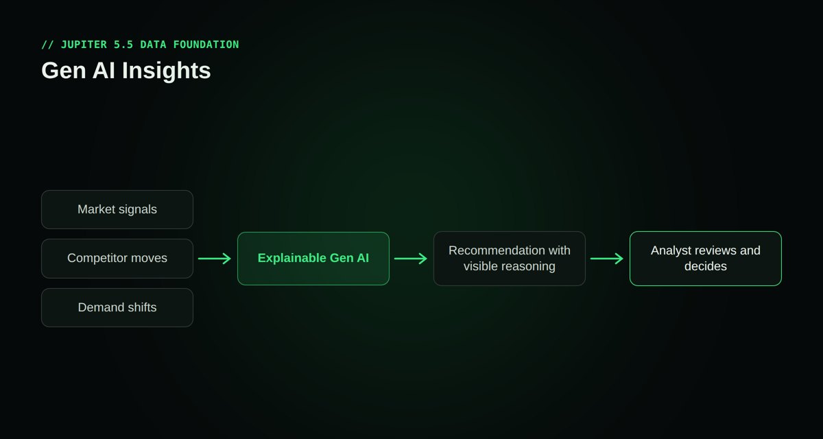 Gen AI Insights: market signals, competitor moves and demand shifts go through explainable Gen AI to a recommendation with visible reasoning, which the analyst reviews and decides on